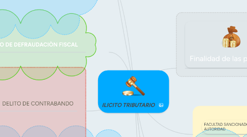 Mind Map: ILICITO TRIBUTARIO