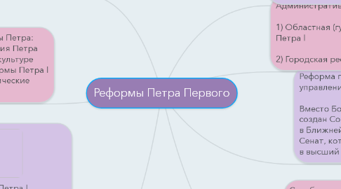 Mind Map: Реформы Петра Первого