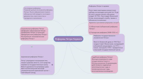 Mind Map: Реформы Петра Первого