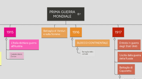 Mind Map: PRIMA GUERRA MONDIALE