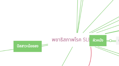 Mind Map: พยาธิสภาพโรค SLE
