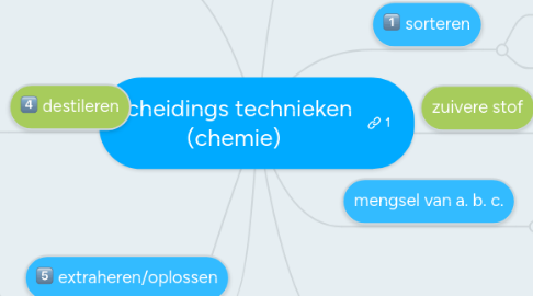 Mind Map: scheidings technieken (chemie)