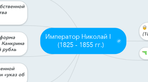 Mind Map: Император Николай I    (1825 - 1855 гг.)