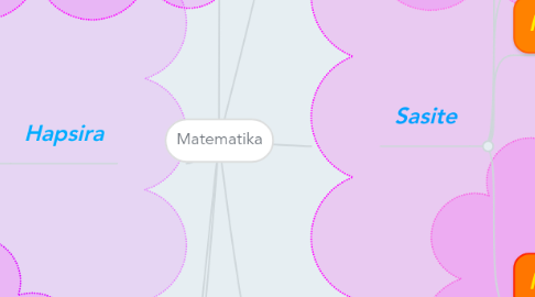 Mind Map: Matematika