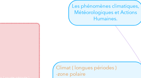 Mind Map: Les phénomènes climatiques, Météorologiques et Actions Humaines.