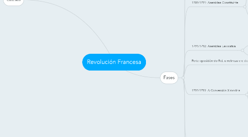 Mind Map: Revolución Francesa