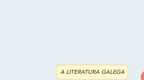 Mind Map: A LITERATURA GALEGA