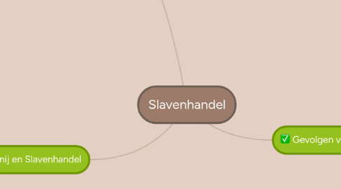 Mind Map: Slavenhandel