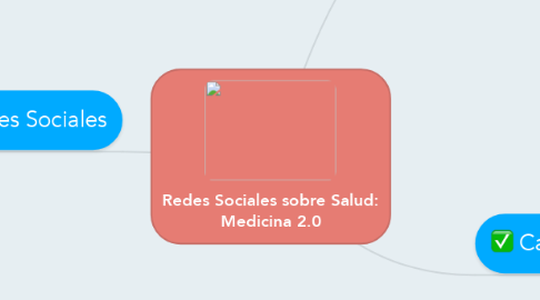 Mind Map: Redes Sociales sobre Salud: Medicina 2.0