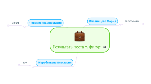 Mind Map: Результаты теста "5 фигур"