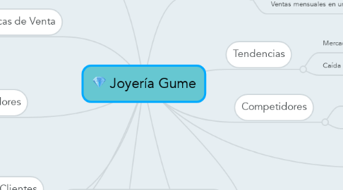 Mind Map: Joyería Gume
