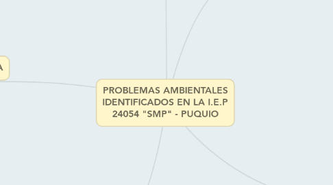 Mind Map: PROBLEMAS AMBIENTALES IDENTIFICADOS EN LA I.E.P 24054 "SMP" - PUQUIO