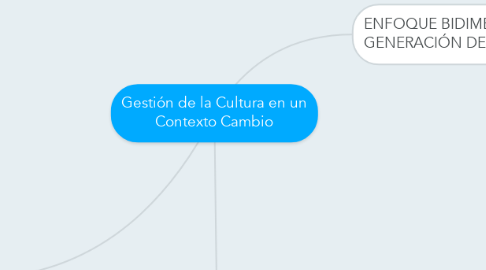 Mind Map: Gestión de la Cultura en un Contexto Cambio