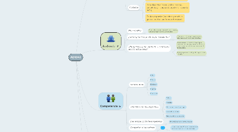 Mind Map: ADIDAS