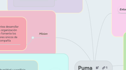 Mind Map: Puma