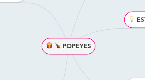 Mind Map: POPEYES
