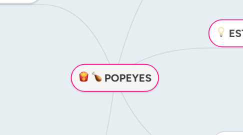Mind Map: POPEYES