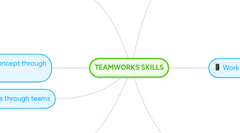 Mind Map: TEAMWORKS SKILLS