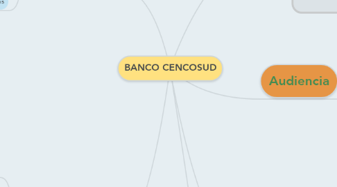 Mind Map: BANCO CENCOSUD