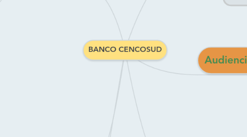 Mind Map: BANCO CENCOSUD