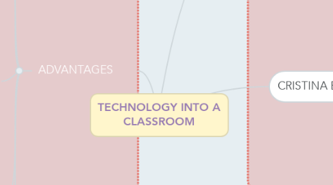 Mind Map: TECHNOLOGY INTO A CLASSROOM