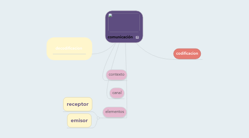 Mind Map: comunicación