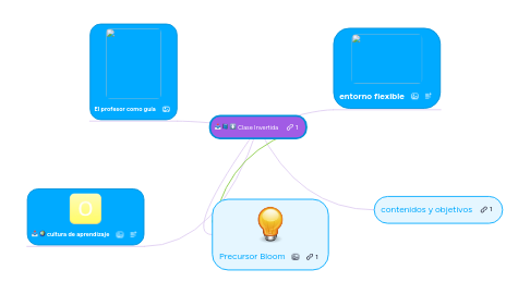 Mind Map: Clase Invertida