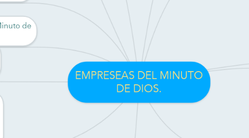 Mind Map: EMPRESEAS DEL MINUTO DE DIOS.