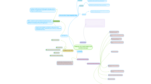 Mind Map: MANUAL DE FUNCIONES POR COMPETENCIAS