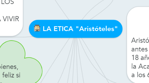 Mind Map: LA ETICA "Aristóteles"