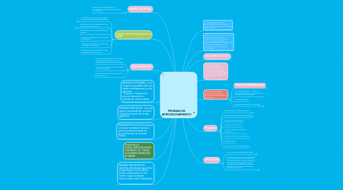 Mind Map: PRUEBAS DE APROVECHAMIENTO