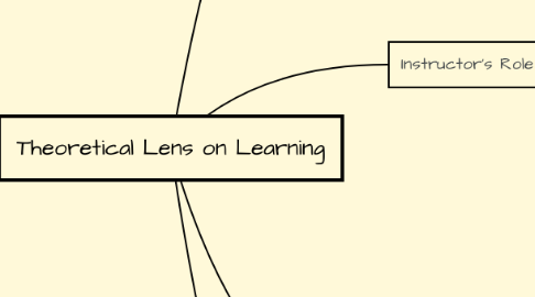 Mind Map: Theoretical Lens on Learning