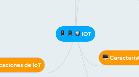 Mind Map: IOT