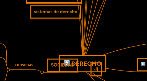 Mind Map: DERECHO