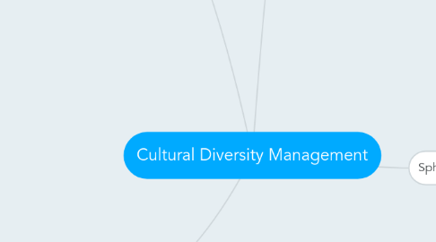 Mind Map: Cultural Diversity Management