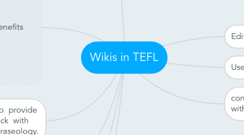 Mind Map: Wikis in TEFL