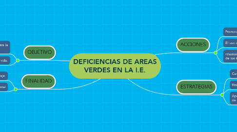 Mind Map: DEFICIENCIAS DE AREAS VERDES EN LA I.E.