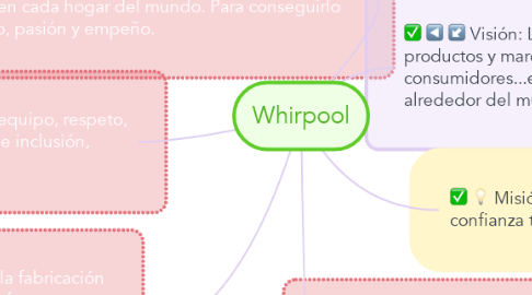 Mind Map: Whirpool