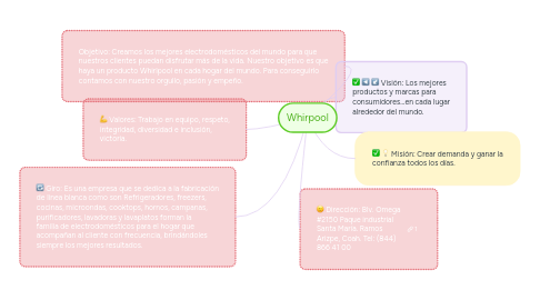 Mind Map: Whirpool