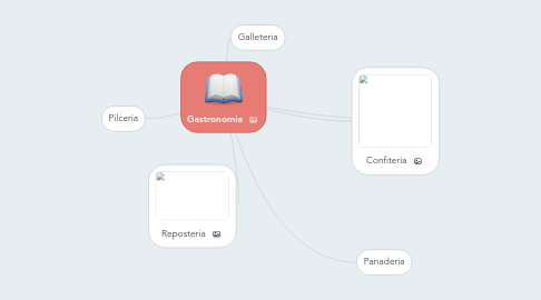 Mind Map: Gastronomia