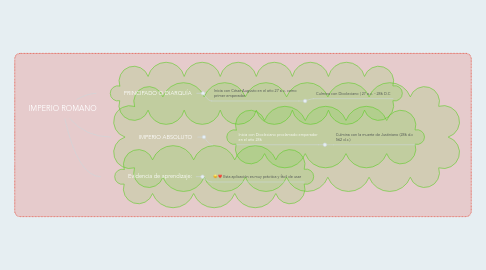 Mind Map: IMPERIO ROMANO