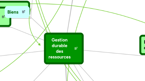 Mind Map: Gestion durable des ressources