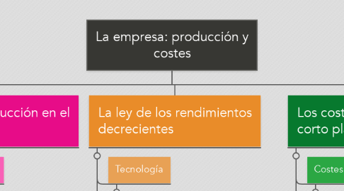 Mind Map: La empresa: producción y costes