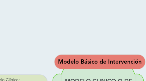 Mind Map: Modelo Básico de Intervención