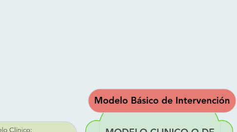 Modelo Básico de Intervención | MindMeister Mapa Mental