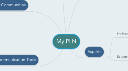 Mind Map: My PLN