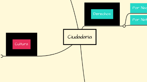 Mind Map: Ciudadania