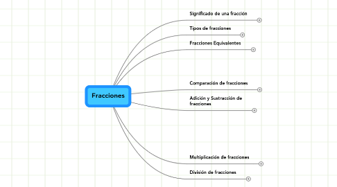 Mind Map: Fracciones