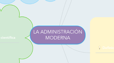 Mind Map: LA ADMINISTRACIÓN MODERNA