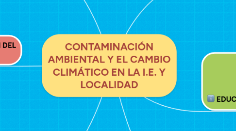 Mind Map: CONTAMINACIÓN AMBIENTAL Y EL CAMBIO CLIMÁTICO EN LA I.E. Y LOCALIDAD